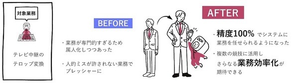 国際映像の字幕スーパーをAIが日本語に自動変換　AIとVideo OCR技術がゴルフ中継で実績示す　テレビ朝日が受賞