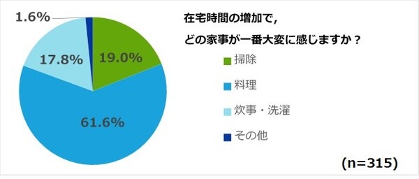 6月8日の「ルンバの日」サブスクに床拭きロボット「ブラーバ」追加　「一番大変な家事は料理と掃除」意識調査の結果を発表