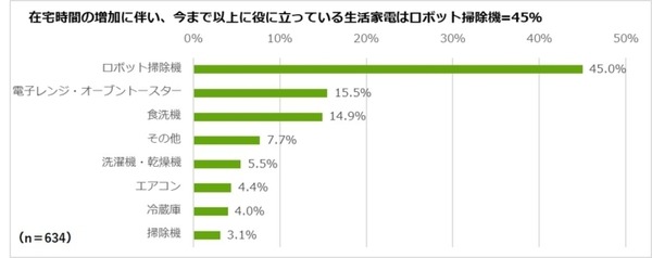 6月8日の「ルンバの日」サブスクに床拭きロボット「ブラーバ」追加　「一番大変な家事は料理と掃除」意識調査の結果を発表