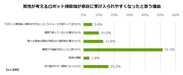 6月8日の「ルンバの日」サブスクに床拭きロボット「ブラーバ」追加　「一番大変な家事は料理と掃除」意識調査の結果を発表
