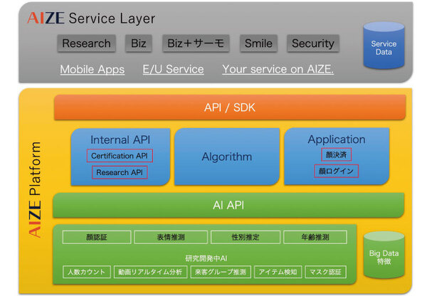 株式会社トリプルアイズが画像認識プラットフォームAIZE（アイズ）のAPI提供を開始　だれでも簡単にセキュアな顔認識アプリの制作が可能に