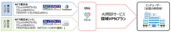 Ubie × NTT東西、非インターネット接続で安全にAI問診Ubieのクラウドサービスが導入できる「閉域VPNプラン」を共同提供