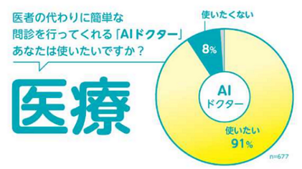 AI への拒否感は若い世代の方が強い！日本科学未来館「ハロー！AI社会 ～人工知能で何したい？」アンケート結果を発表