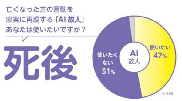 AI への拒否感は若い世代の方が強い！日本科学未来館「ハロー！AI社会 ～人工知能で何したい？」アンケート結果を発表