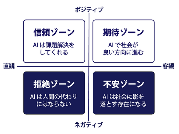 AI への拒否感は若い世代の方が強い！日本科学未来館「ハロー！AI社会 ～人工知能で何したい？」アンケート結果を発表