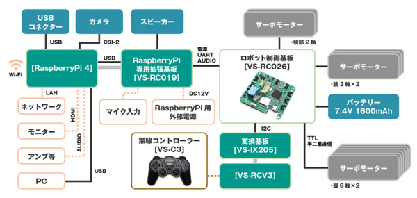 ラズパイ4を搭載した二足歩行ロボット「Robovie-Z」ヴイストンが発売  画像処理や各種の演算処理、AIの開発などが可能