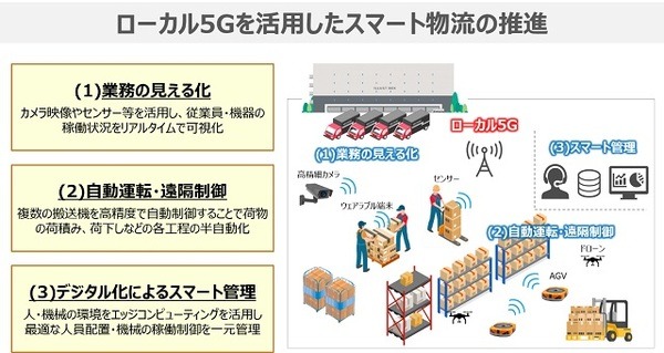 ローカル5G環境を物流倉庫に導入・整備へ　東急不動産、NTT東日本、PALが連携　自動搬送車や遠隔管理を加速