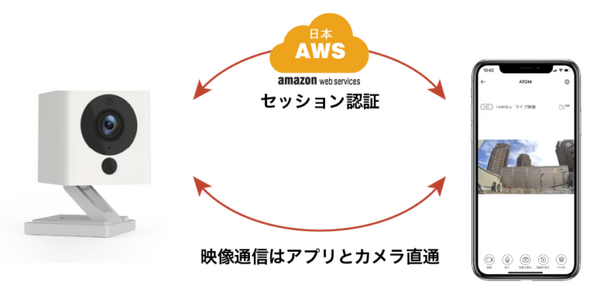スマートホームカメラ「ATOM Cam」発売から21日で販売台数1万台を突破 豊富な機能を搭載して2,500円(税込)