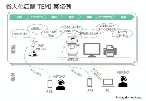 二子玉川 蔦屋家電でロボットを活用したリモート接客  「temi」の普及目指し、ハピロボが発表 6/26まで