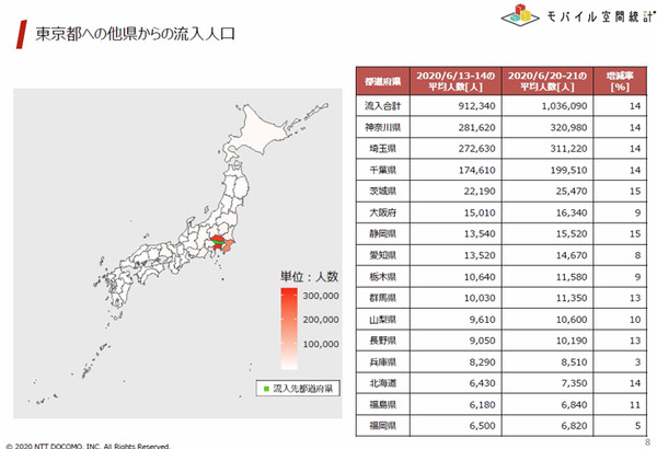 【速報】県をまたぐ移動制限解除　どれくらいの人が県外へ移動したのか? NTTドコモ「モバイル空間統計」で県間移動人口を公開