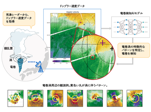 竜巻、突風、局地的大雨などの自然災害をAIが高精度に自動予測　インキュビットが気象庁の研究開発委託先として