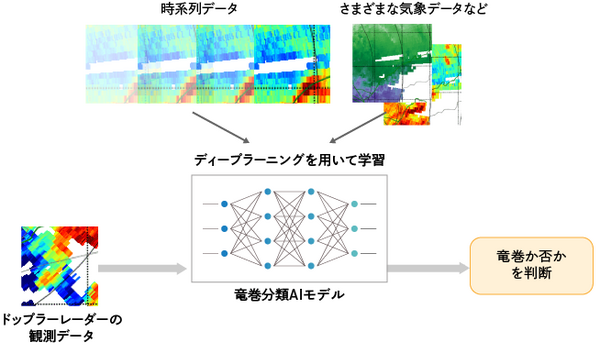 竜巻、突風、局地的大雨などの自然災害をAIが高精度に自動予測　インキュビットが気象庁の研究開発委託先として