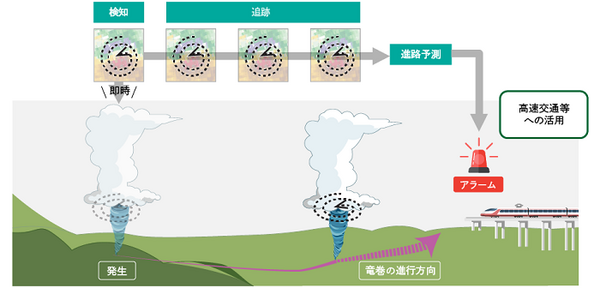 竜巻、突風、局地的大雨などの自然災害をAIが高精度に自動予測　インキュビットが気象庁の研究開発委託先として