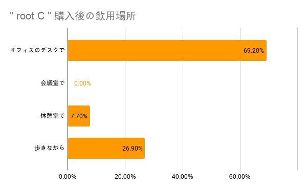 AIカフェロボット「root C」の本格導入に向けて New Innovationsが累計2億4,000万円の資金調達を実施 実証実験の結果も公開