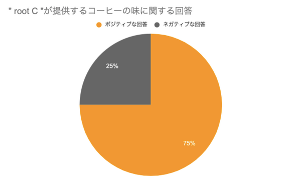 AIカフェロボット「root C」の本格導入に向けて New Innovationsが累計2億4,000万円の資金調達を実施 実証実験の結果も公開