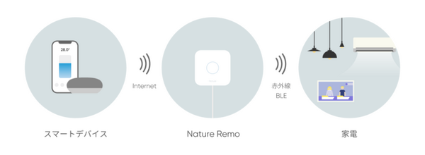 スマートリモコン「Nature Remo 3」の次世代機はBluetooth対応　本格スマートホーム化に向けてさらに便利に！
