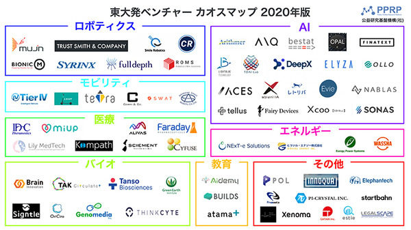 【東大発ベンチャーカオスマップ 2020年版 】PPRPが発表！AI・ロボティクス・バイオ領域などの、東京発ベンチャーを紹介