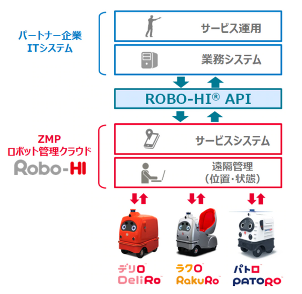 ZMP　無人「低速自動運転ロボット三兄弟」のシステム連携APIを公開　デリロ、ラクロ、パトロのシステム連携パートナー募集　