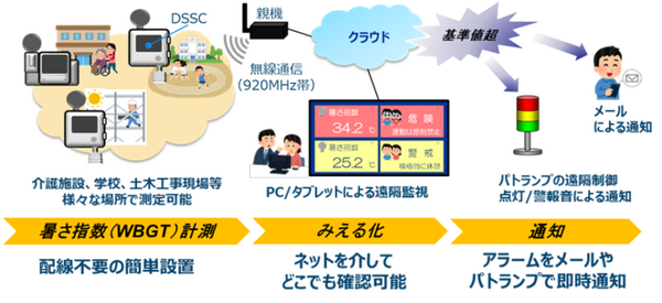 フジクラが完全配線レスの熱中症予防IoTを発表　きめ細やかな暑さ指数の把握で熱中症を未然防止