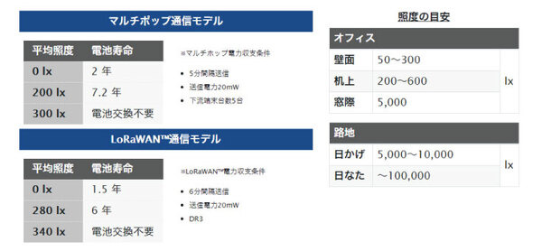 フジクラが完全配線レスの熱中症予防IoTを発表　きめ細やかな暑さ指数の把握で熱中症を未然防止
