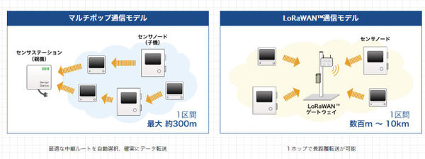 フジクラが完全配線レスの熱中症予防IoTを発表　きめ細やかな暑さ指数の把握で熱中症を未然防止