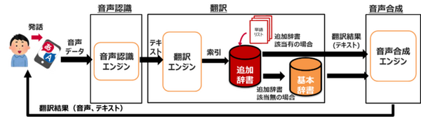 NTTドコモと神戸市「みらい翻訳」で外国人と円滑な会話をめざす　公的な手続きや災害時での実用性を実証事業で確認へ