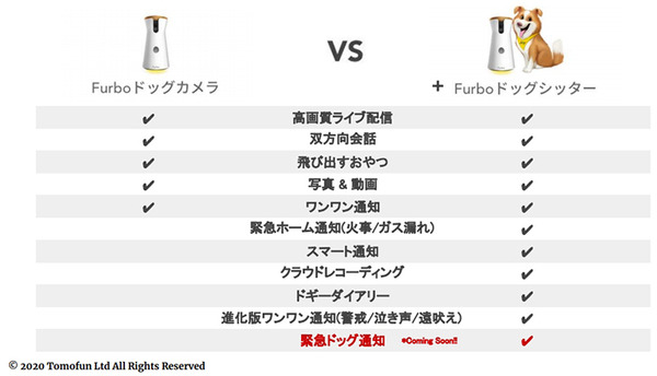 AIを活用した愛犬見守り用サブスクサービス「Furboドッグシッター」鳴き声や異常の検知、人物検出など　500頭以上の愛犬の命を救う