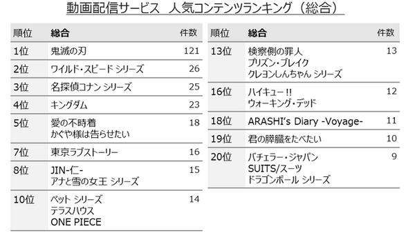 コロナ禍のステイホームで動画配信の人気作はなに?「鬼滅の刃」「愛の不時着」Amazonプライム・ビデオが動画配信人気をけん引