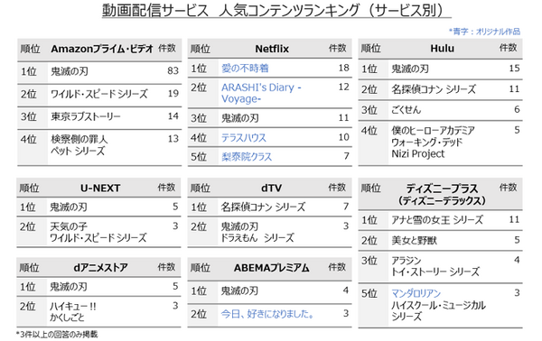 コロナ禍のステイホームで動画配信の人気作はなに?「鬼滅の刃」「愛の不時着」Amazonプライム・ビデオが動画配信人気をけん引