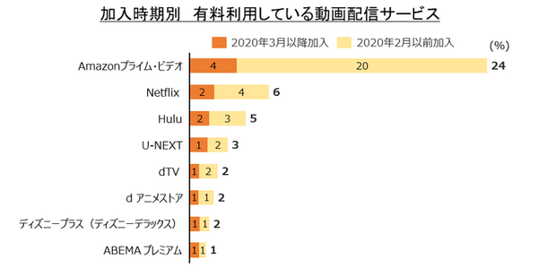 コロナ禍のステイホームで動画配信の人気作はなに?「鬼滅の刃」「愛の不時着」Amazonプライム・ビデオが動画配信人気をけん引