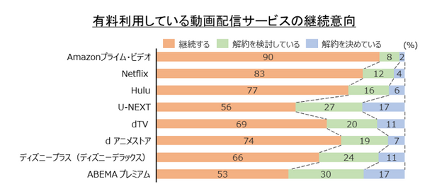 コロナ禍のステイホームで動画配信の人気作はなに?「鬼滅の刃」「愛の不時着」Amazonプライム・ビデオが動画配信人気をけん引