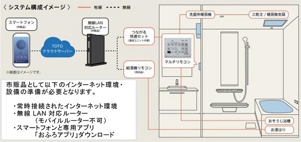 いつでもどこからでもお風呂の準備　TOTOのシステムバスルーム専用おふろアプリに「つながる快適セット」機能
