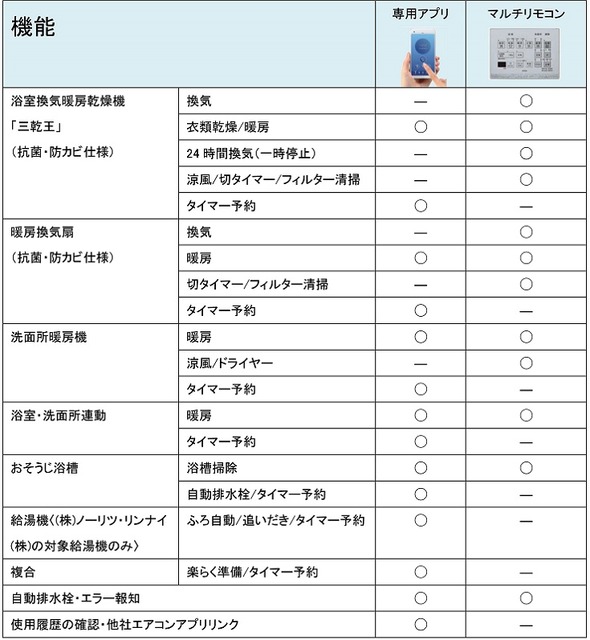 いつでもどこからでもお風呂の準備　TOTOのシステムバスルーム専用おふろアプリに「つながる快適セット」機能