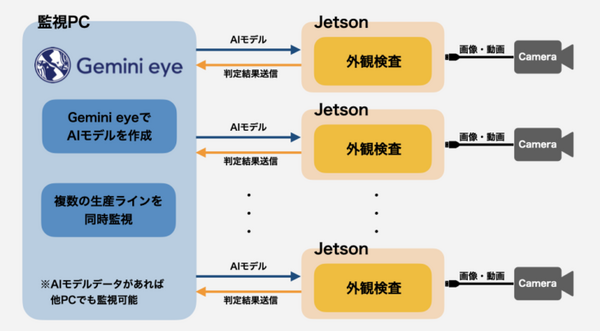 製造業向け外観検査AI「Gemini eye」がJetsonシリーズ全機種に対応　複数ラインのリアルタイム監視に対応　東工大発AIベンチャー