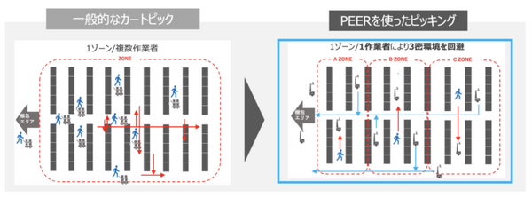 人が商品をピックアップしてロボットが運ぶ　GROUNDが自律型協働ロボット「PEER」(ピア)を試験導入する有料サービスを開始