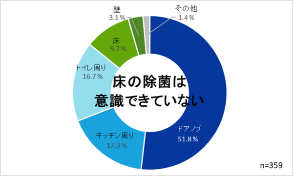 掃除ロボットのルンバやブラーバのアイロボット社「床掃除の意識調査」を公開　夏の掃除の悩みは? 除菌を意識した掃除が常識に?