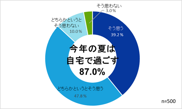 掃除ロボットのルンバやブラーバのアイロボット社「床掃除の意識調査」を公開　夏の掃除の悩みは? 除菌を意識した掃除が常識に?