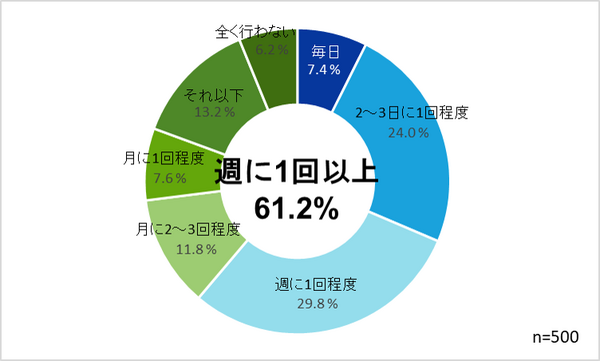 掃除ロボットのルンバやブラーバのアイロボット社「床掃除の意識調査」を公開　夏の掃除の悩みは? 除菌を意識した掃除が常識に?