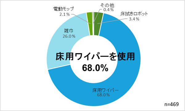 掃除ロボットのルンバやブラーバのアイロボット社「床掃除の意識調査」を公開　夏の掃除の悩みは? 除菌を意識した掃除が常識に?