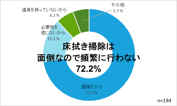 掃除ロボットのルンバやブラーバのアイロボット社「床掃除の意識調査」を公開　夏の掃除の悩みは? 除菌を意識した掃除が常識に?