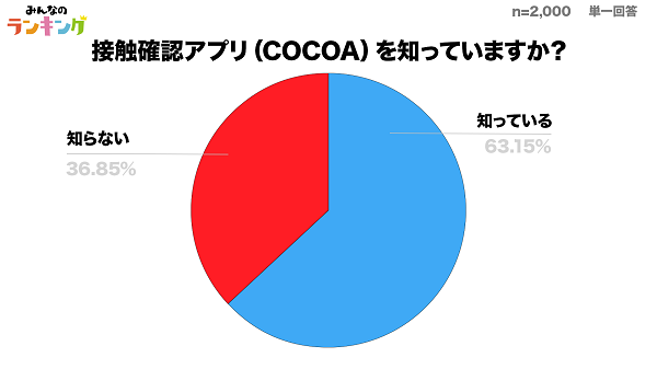 新型コロナ接触確認アプリ「COCOA」もう入れた!? まさかの岩手県がインストール率No.1　実態調査結果をHANABISHIが公開