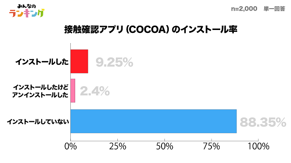 新型コロナ接触確認アプリ「COCOA」もう入れた!? まさかの岩手県がインストール率No.1　実態調査結果をHANABISHIが公開