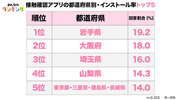 新型コロナ接触確認アプリ「COCOA」もう入れた!? まさかの岩手県がインストール率No.1　実態調査結果をHANABISHIが公開