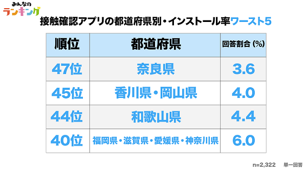 新型コロナ接触確認アプリ「COCOA」もう入れた!? まさかの岩手県がインストール率No.1　実態調査結果をHANABISHIが公開
