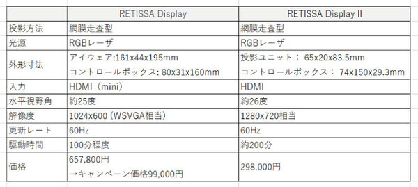 網膜投影アイウェアが1週間500円でレンタル可能　RETISSA Displayが視力に依存しない眼鏡型ディスプレイを身近に