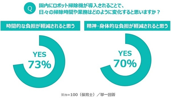 「子どもと接する業務以外の約4分の1は掃除」パナソニックがロボット掃除機を保育園に贈呈　動画「保育士さんへ、感謝の贈りもの」公開