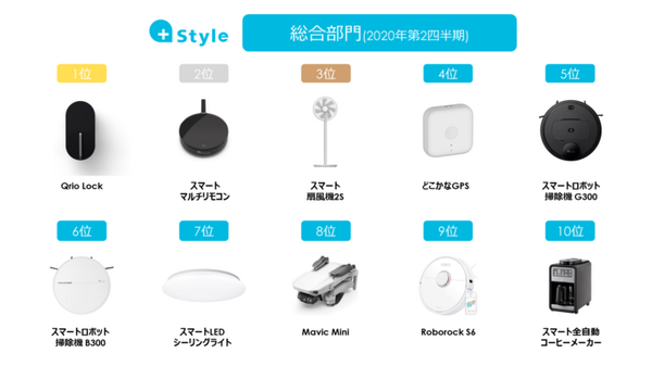 自粛期間中の+Style人気商品とは？ IoT商品人気ランキング「総合部門」と「おそとガジェット部門」を公開　注目の急上昇は