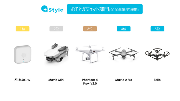 自粛期間中の+Style人気商品とは？ IoT商品人気ランキング「総合部門」と「おそとガジェット部門」を公開　注目の急上昇は