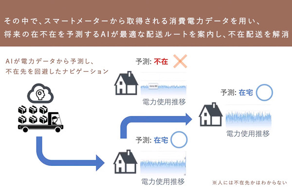【世界初】不在配送問題をAIで解消「不在配送ゼロ化AIプロジェクト」不在配送9割減の電力スマートメーター連動の実証実験とは