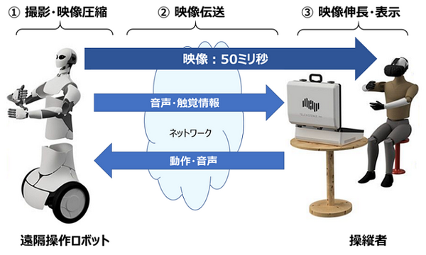 KDDI総研とTX、ロボットと操縦者間の映像伝送の遅れ50ミリ秒を実証　視覚と操作のずれを抑える業界最高水準の遠隔操作を可能に